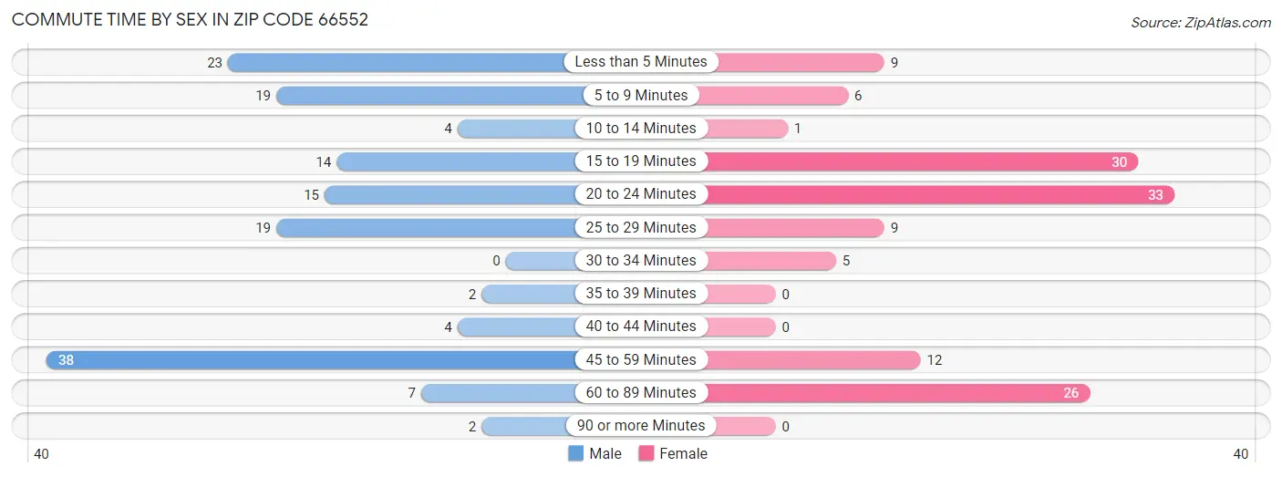 Commute Time by Sex in Zip Code 66552