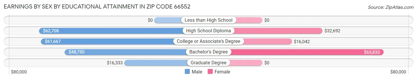 Earnings by Sex by Educational Attainment in Zip Code 66552