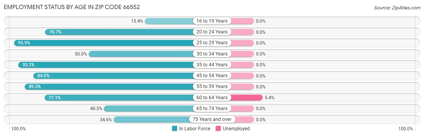 Employment Status by Age in Zip Code 66552