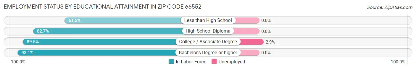 Employment Status by Educational Attainment in Zip Code 66552