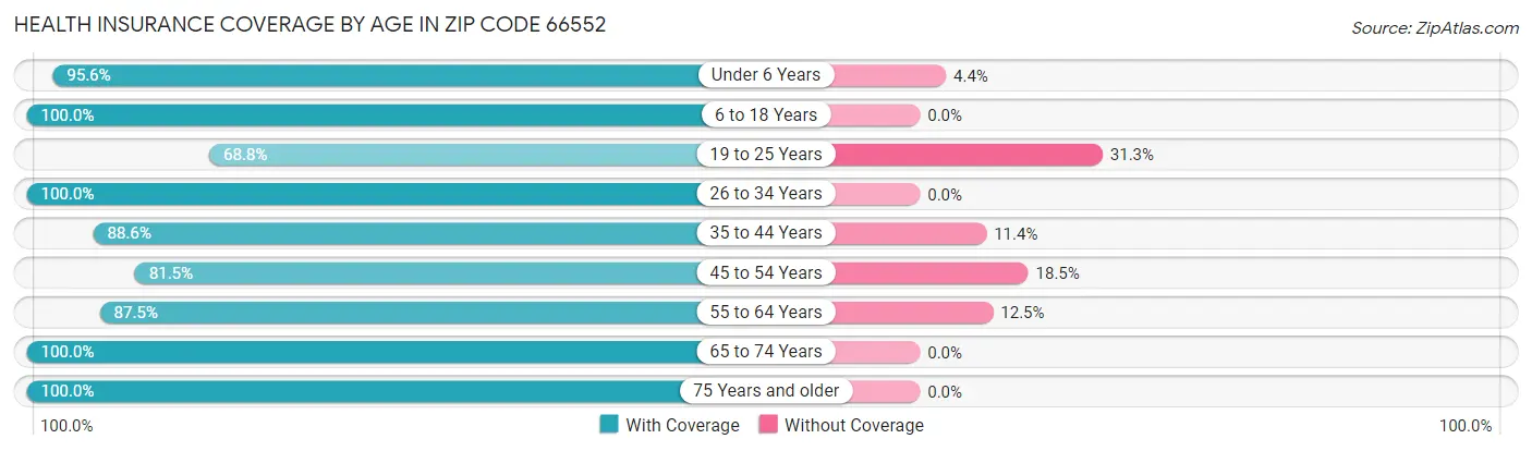 Health Insurance Coverage by Age in Zip Code 66552