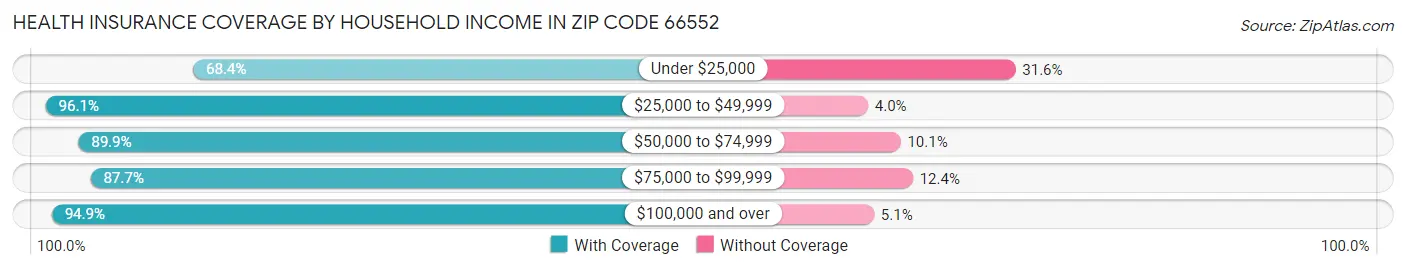 Health Insurance Coverage by Household Income in Zip Code 66552