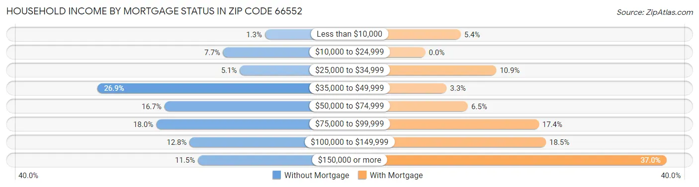 Household Income by Mortgage Status in Zip Code 66552