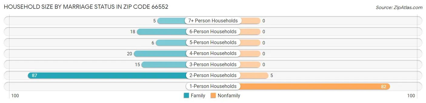Household Size by Marriage Status in Zip Code 66552