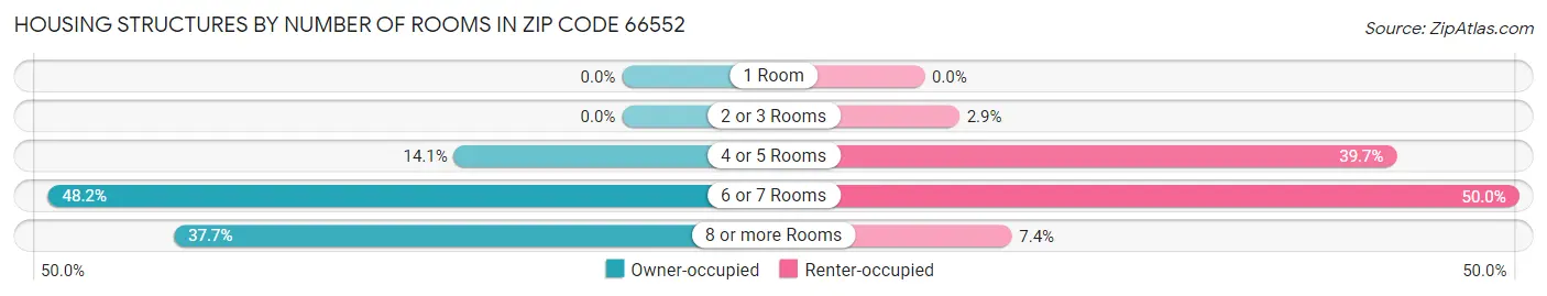 Housing Structures by Number of Rooms in Zip Code 66552