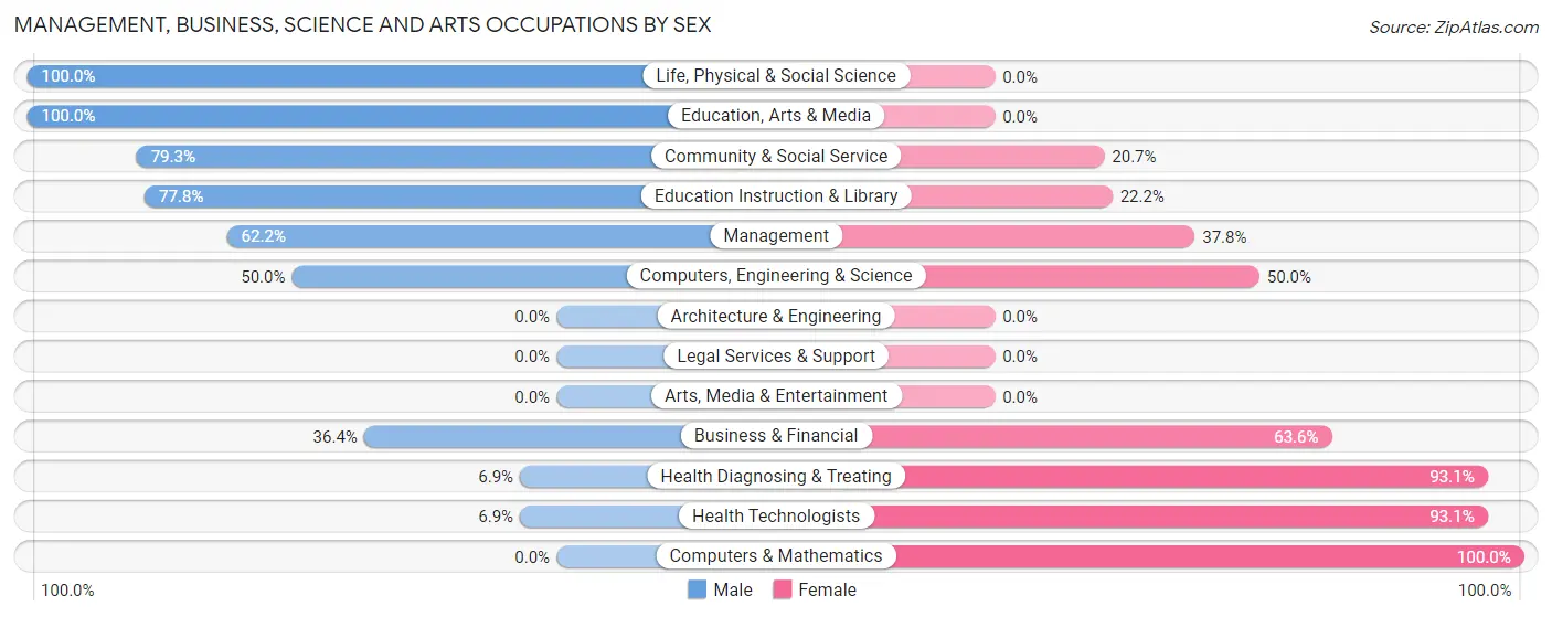 Management, Business, Science and Arts Occupations by Sex in Zip Code 66552