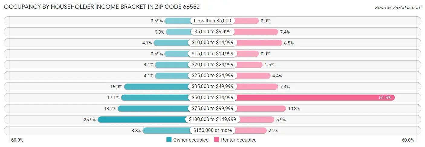Occupancy by Householder Income Bracket in Zip Code 66552