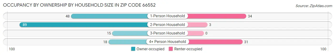 Occupancy by Ownership by Household Size in Zip Code 66552