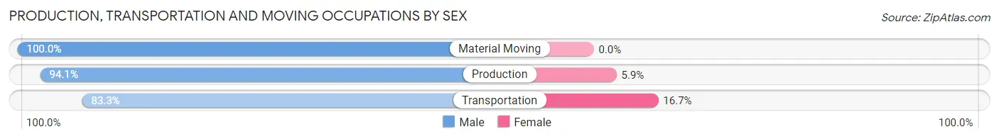 Production, Transportation and Moving Occupations by Sex in Zip Code 66552