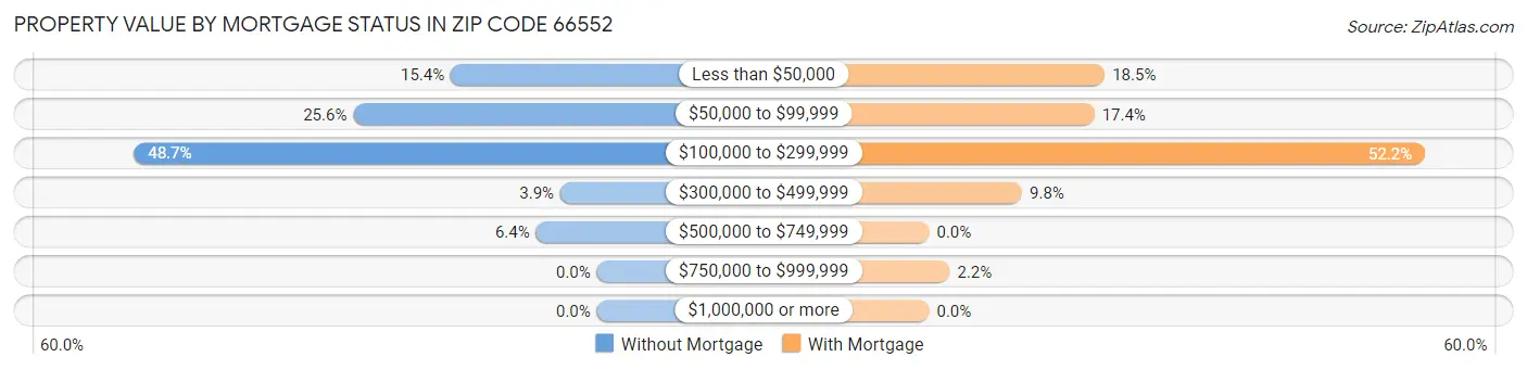 Property Value by Mortgage Status in Zip Code 66552