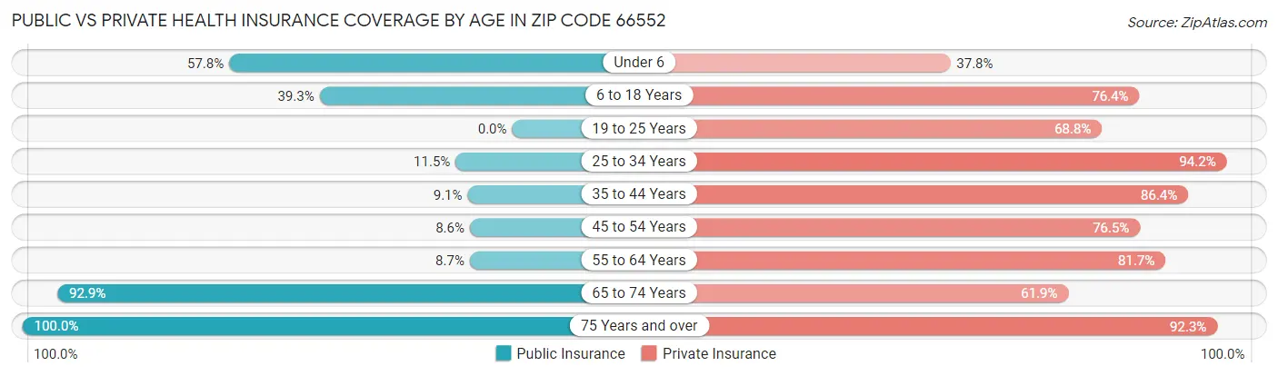 Public vs Private Health Insurance Coverage by Age in Zip Code 66552