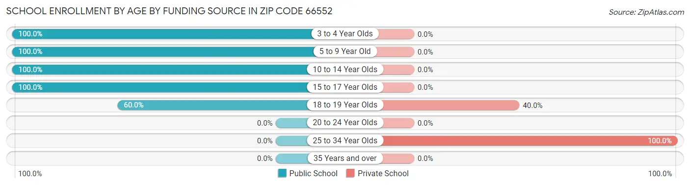 School Enrollment by Age by Funding Source in Zip Code 66552