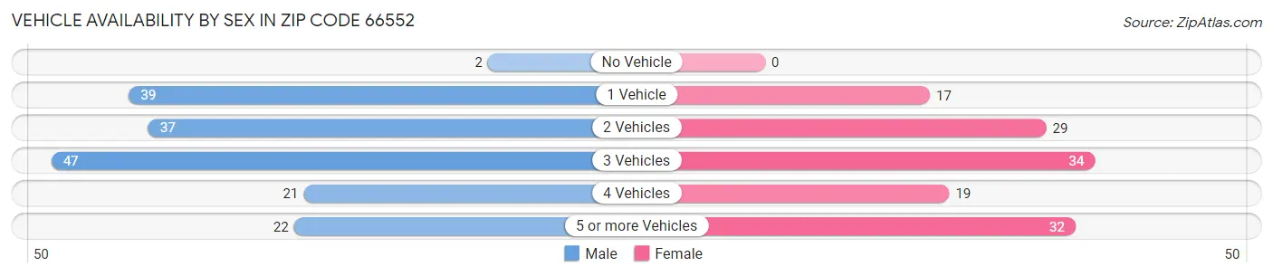 Vehicle Availability by Sex in Zip Code 66552