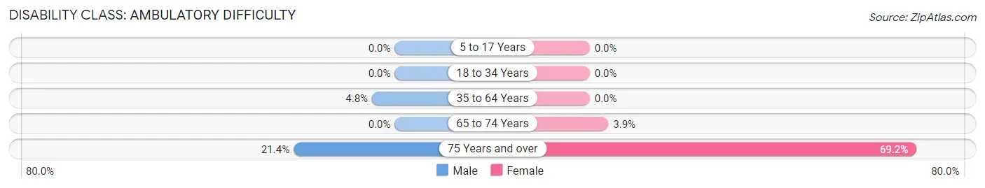 Disability in Zip Code 66554: <span>Ambulatory Difficulty</span>