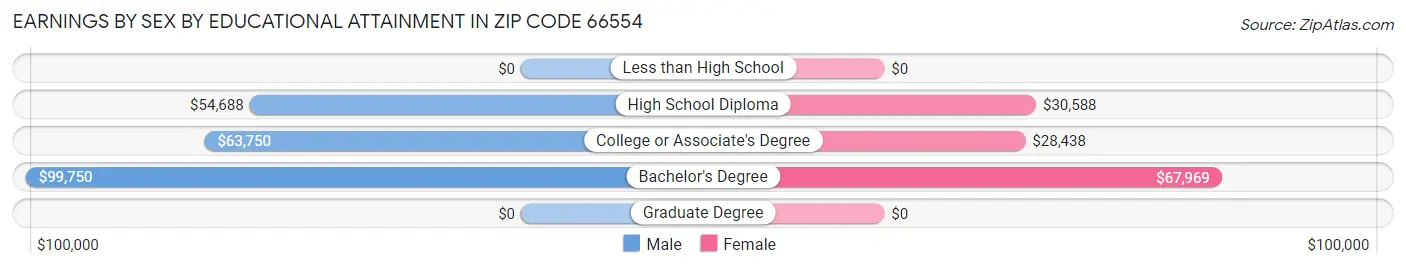 Earnings by Sex by Educational Attainment in Zip Code 66554