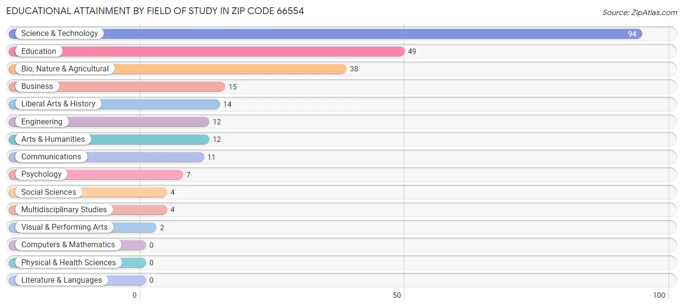 Educational Attainment by Field of Study in Zip Code 66554