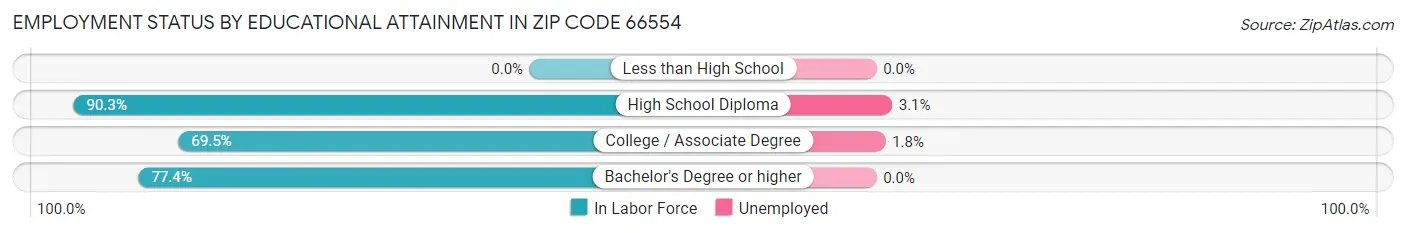 Employment Status by Educational Attainment in Zip Code 66554