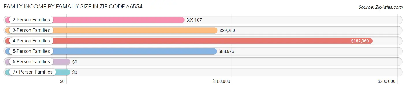 Family Income by Famaliy Size in Zip Code 66554