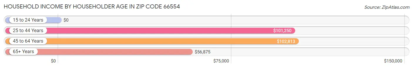 Household Income by Householder Age in Zip Code 66554