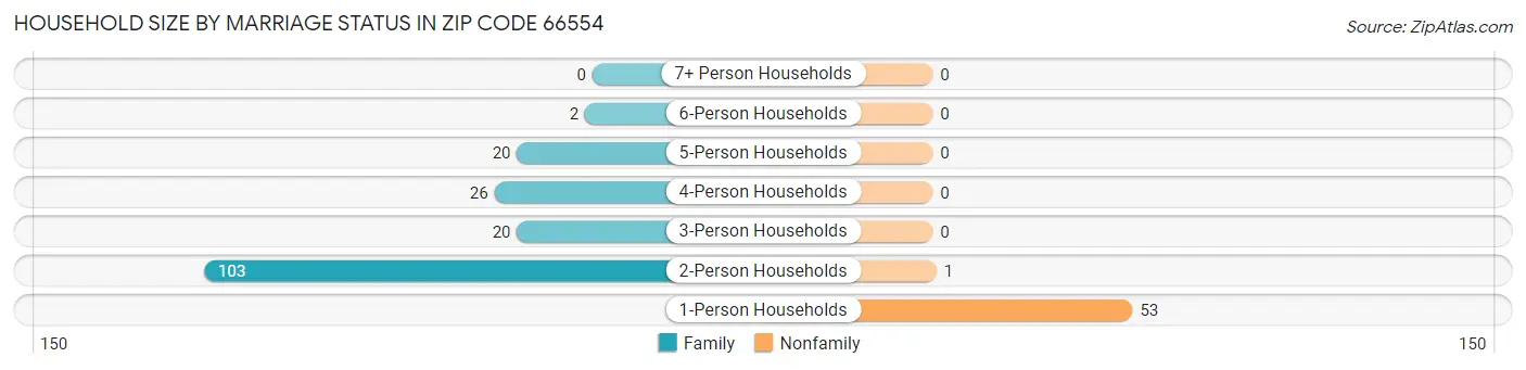 Household Size by Marriage Status in Zip Code 66554