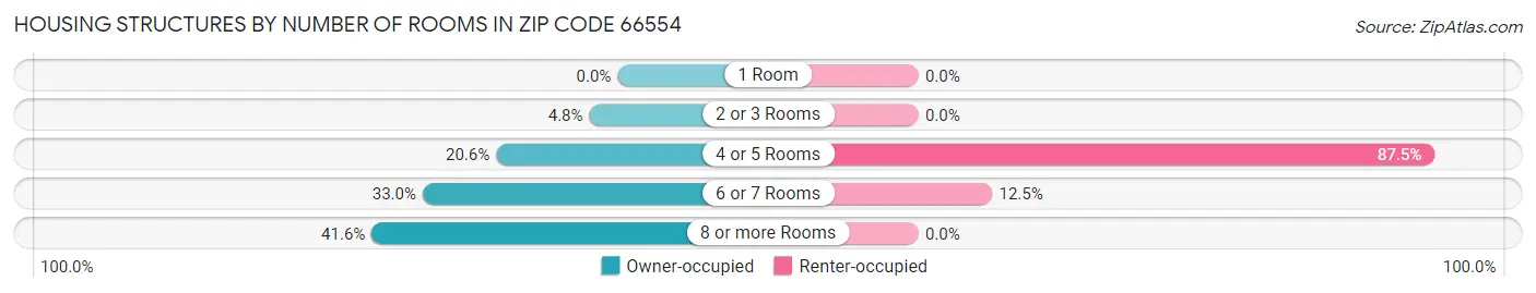 Housing Structures by Number of Rooms in Zip Code 66554