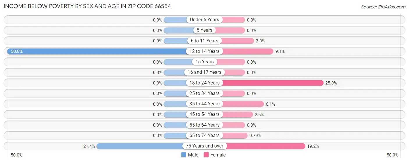 Income Below Poverty by Sex and Age in Zip Code 66554