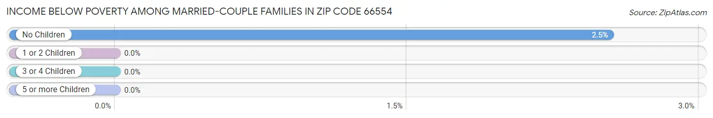 Income Below Poverty Among Married-Couple Families in Zip Code 66554