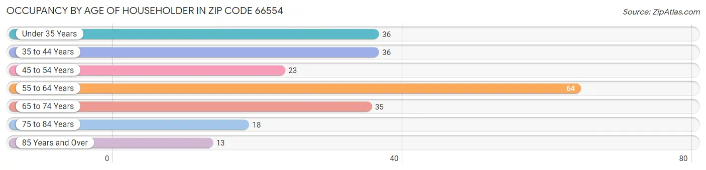 Occupancy by Age of Householder in Zip Code 66554