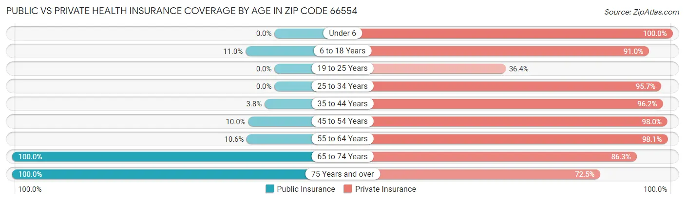 Public vs Private Health Insurance Coverage by Age in Zip Code 66554