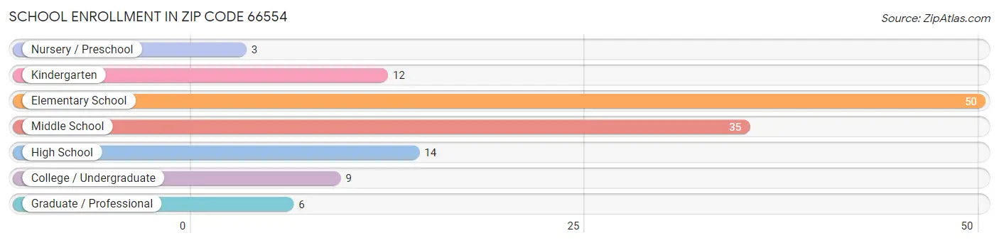 School Enrollment in Zip Code 66554