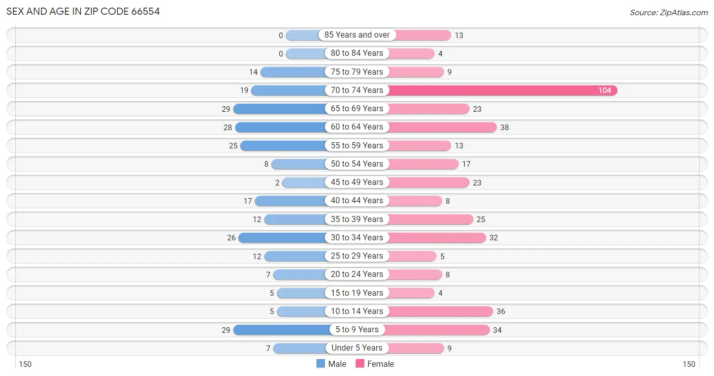 Sex and Age in Zip Code 66554