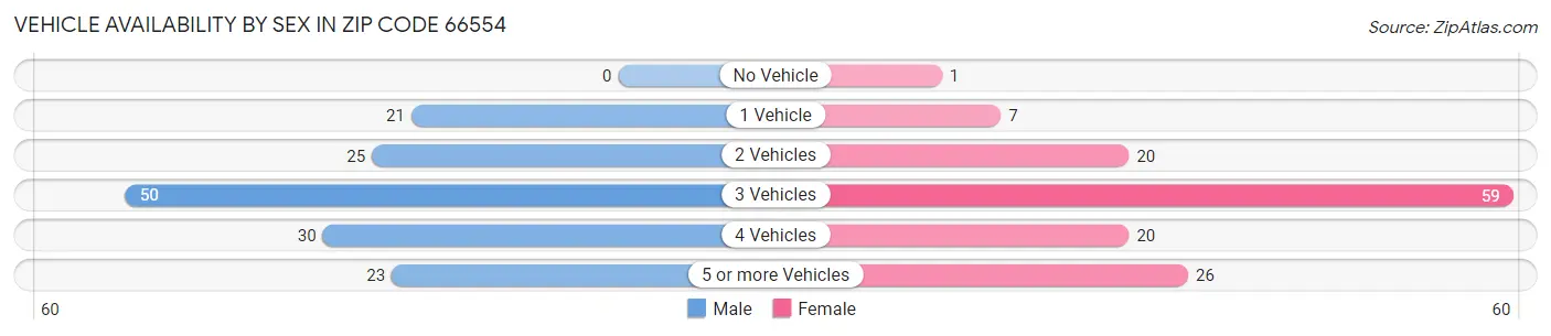Vehicle Availability by Sex in Zip Code 66554