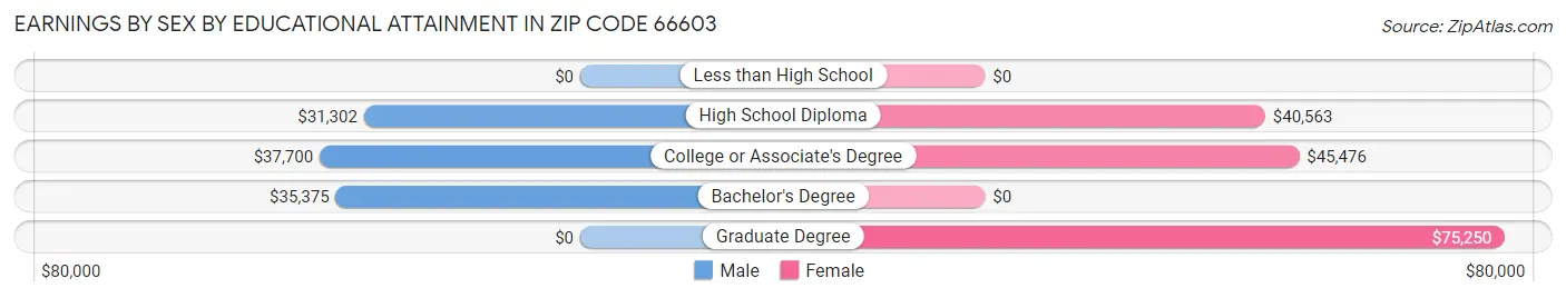 Earnings by Sex by Educational Attainment in Zip Code 66603