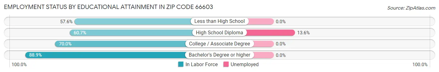 Employment Status by Educational Attainment in Zip Code 66603