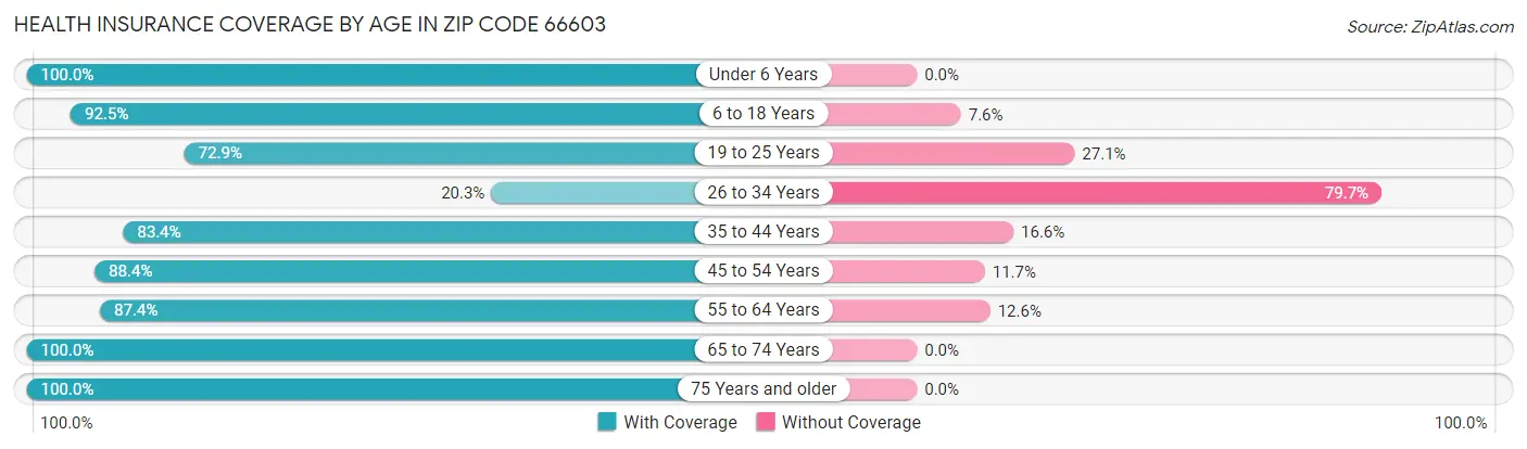 Health Insurance Coverage by Age in Zip Code 66603