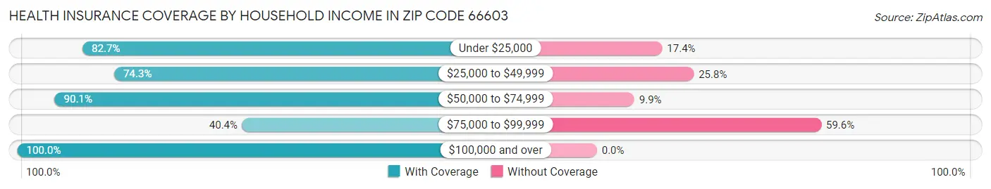 Health Insurance Coverage by Household Income in Zip Code 66603