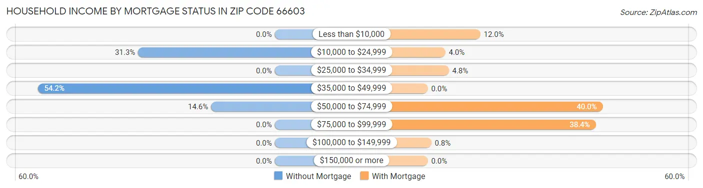 Household Income by Mortgage Status in Zip Code 66603
