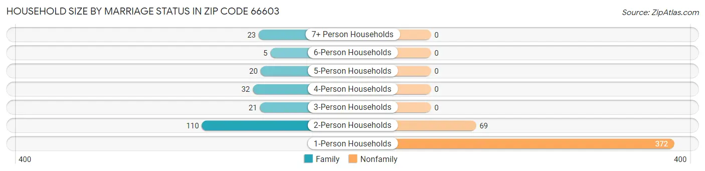 Household Size by Marriage Status in Zip Code 66603