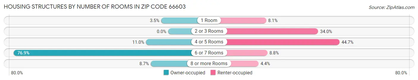 Housing Structures by Number of Rooms in Zip Code 66603
