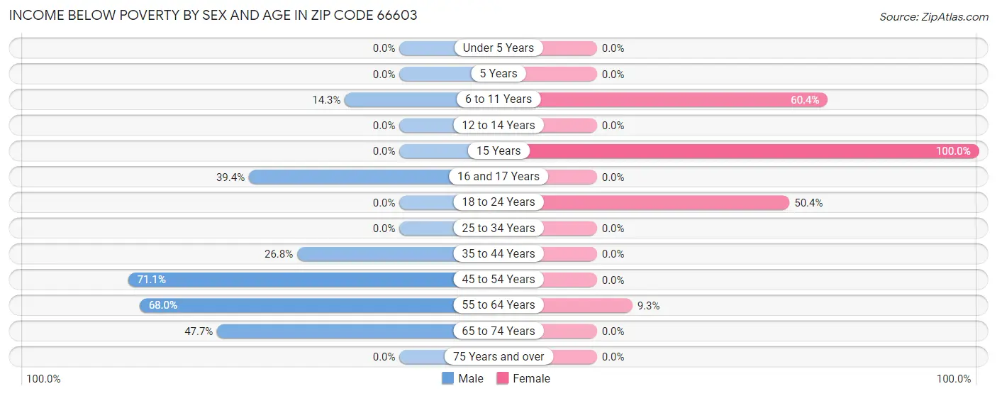 Income Below Poverty by Sex and Age in Zip Code 66603