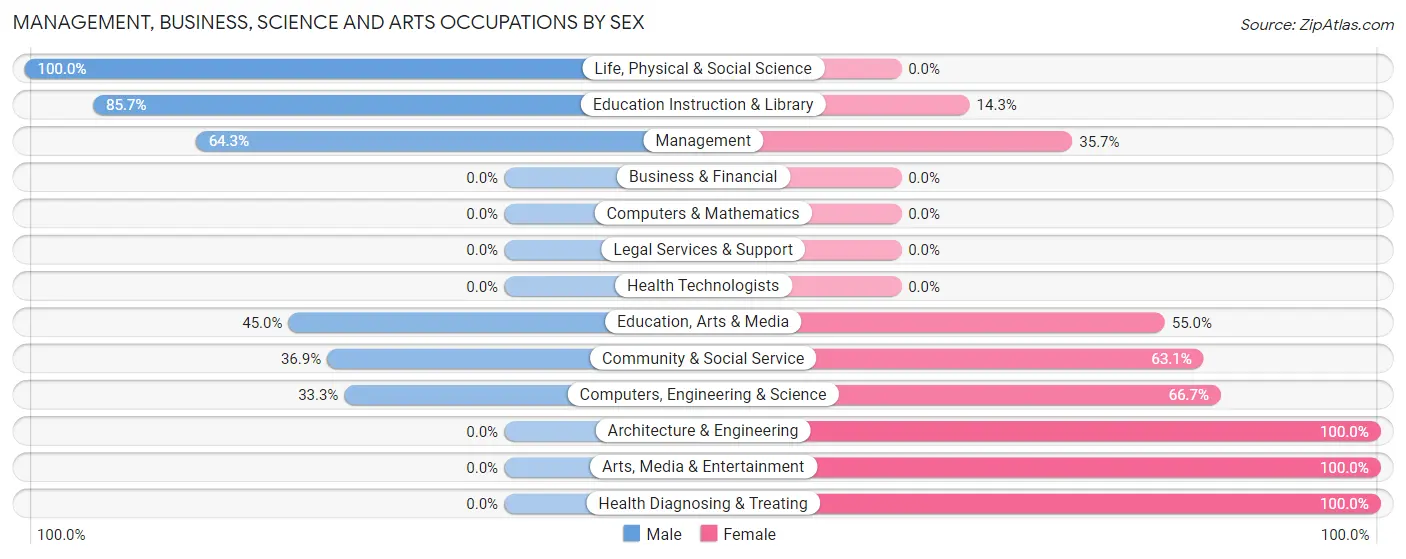 Management, Business, Science and Arts Occupations by Sex in Zip Code 66603