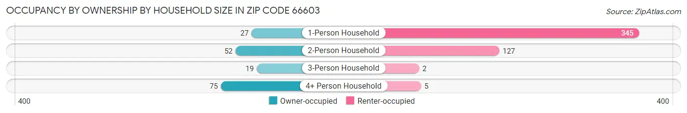 Occupancy by Ownership by Household Size in Zip Code 66603