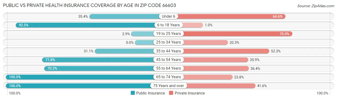 Public vs Private Health Insurance Coverage by Age in Zip Code 66603