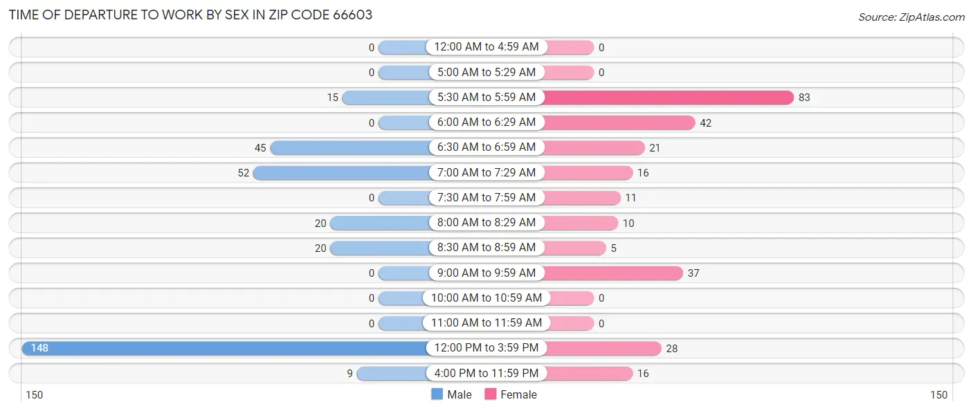 Time of Departure to Work by Sex in Zip Code 66603