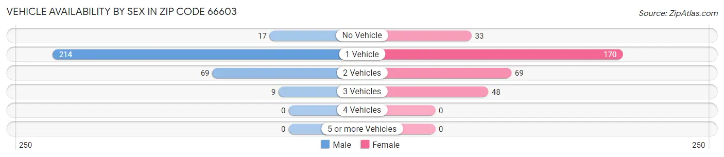 Vehicle Availability by Sex in Zip Code 66603