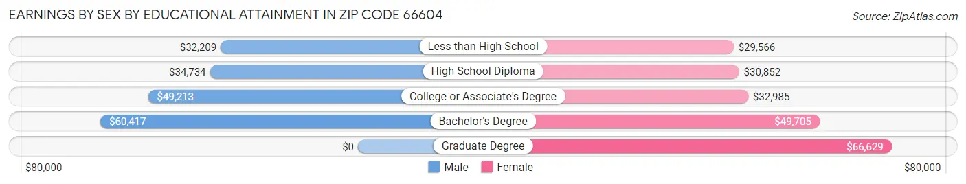 Earnings by Sex by Educational Attainment in Zip Code 66604