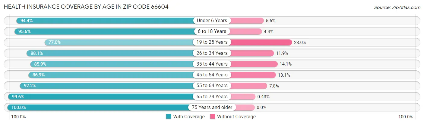 Health Insurance Coverage by Age in Zip Code 66604