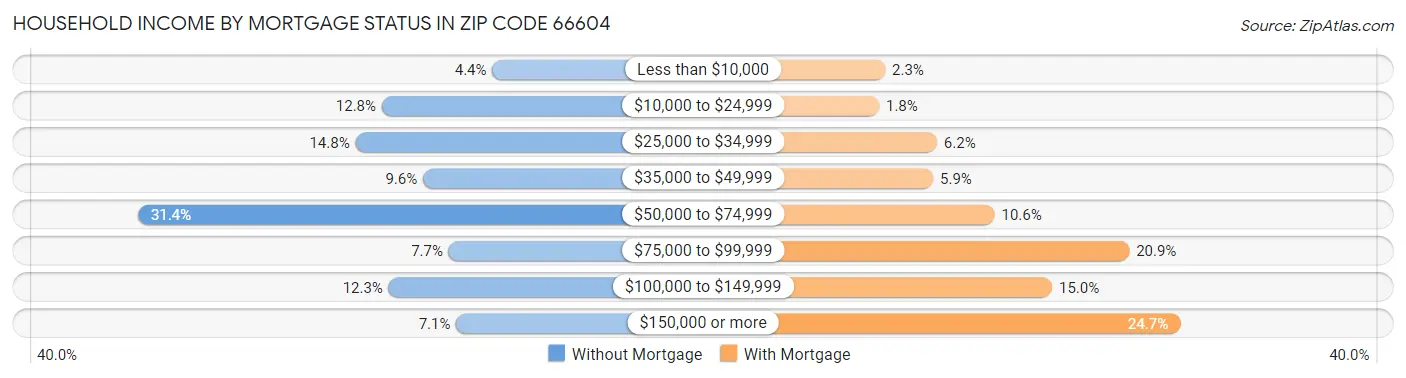 Household Income by Mortgage Status in Zip Code 66604
