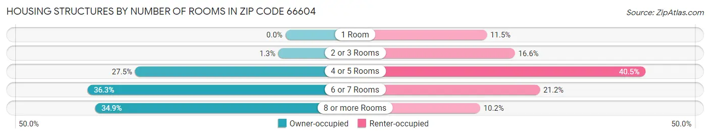 Housing Structures by Number of Rooms in Zip Code 66604