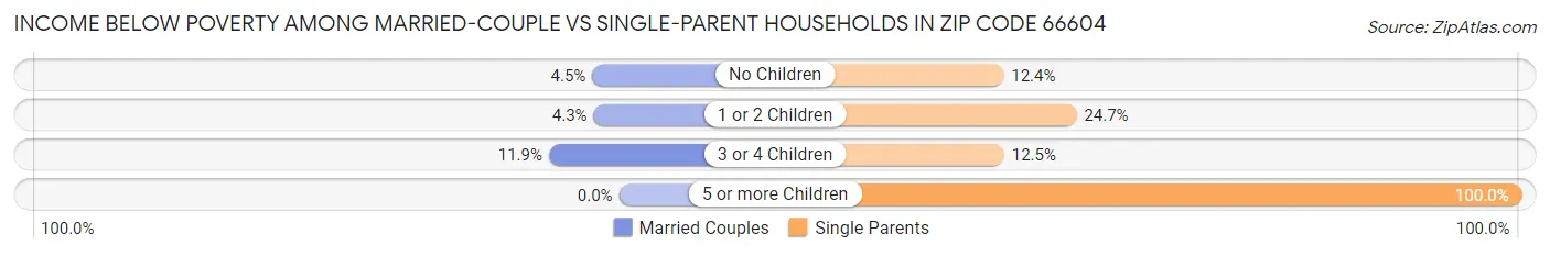 Income Below Poverty Among Married-Couple vs Single-Parent Households in Zip Code 66604